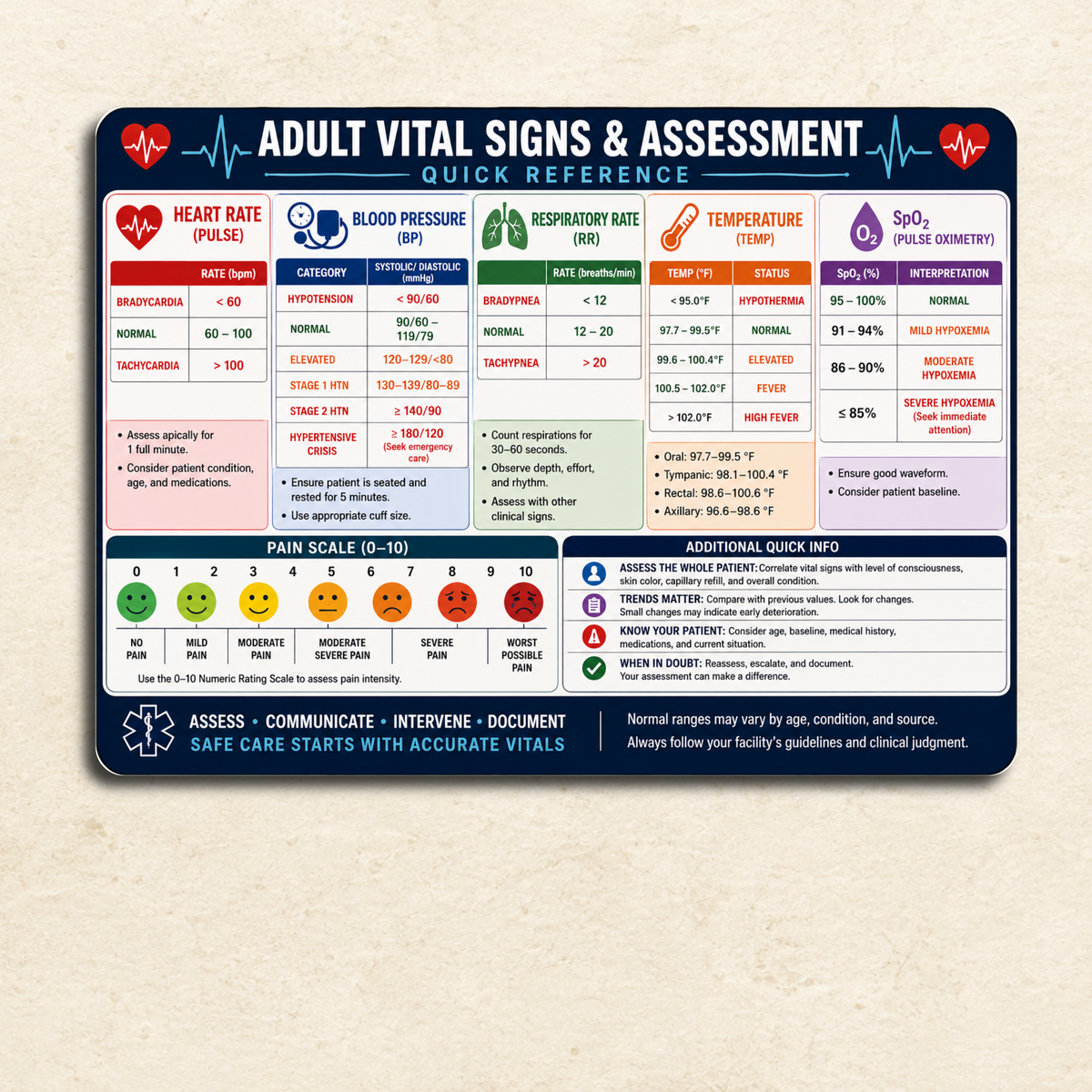 Adult Vital Signs & Assessment Large Reference Sticker – Nursing Cheat Sheet – BP Pulse SpO2 Pain Scale – 6" x 4.33"